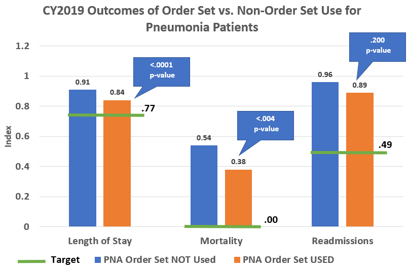 Figure 5 Pneumonia CY2019 Outcomes