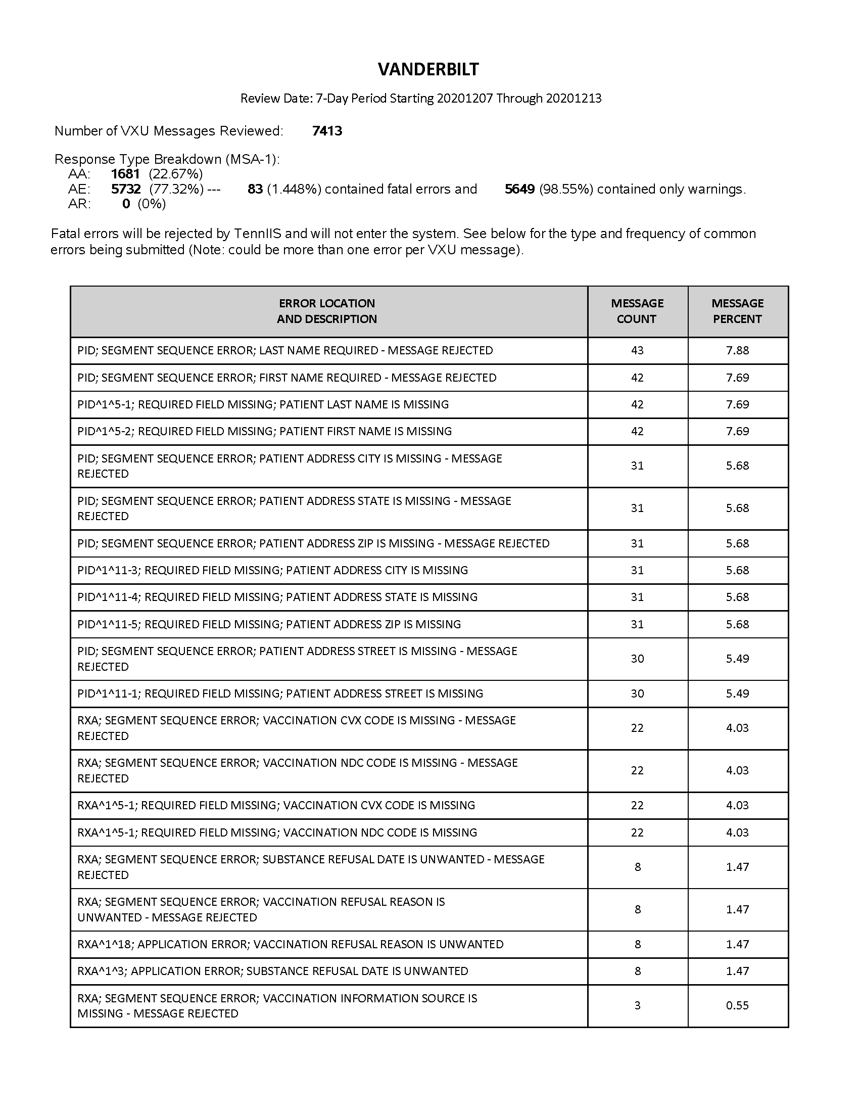 Example Error Report Produced for a Provider Organization