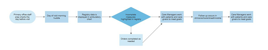 Clinical Transformation